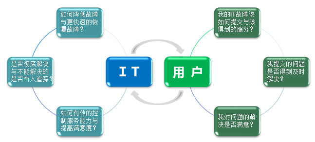 淺談IT外包服務商怎樣才能給客戶供給好的IT服務？