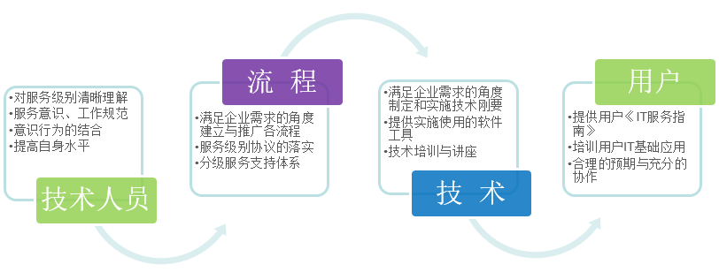 淺談IT外包服務商怎樣才能給客戶供給好的IT服務？
