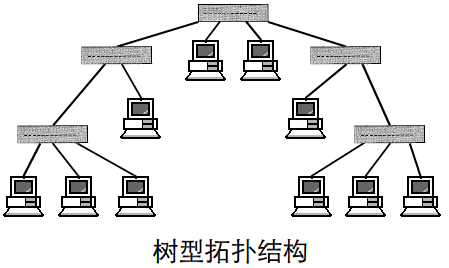 網絡拓撲結構有哪幾種，網絡拓撲結構的特色是什么？