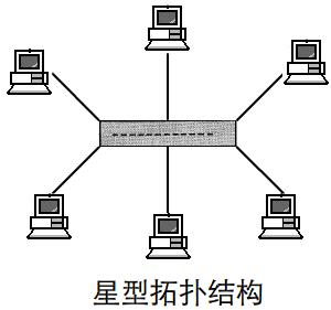網絡拓撲結構有哪幾種，網絡拓撲結構的特色是什么？