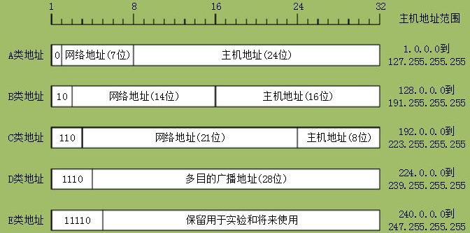 IP地址分類有哪些，IP地址的分類有什么區(qū)別？